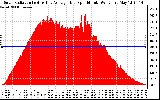 Solar PV/Inverter Performance Solar Radiation & Day Average per Minute