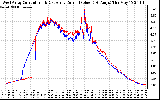 Solar PV/Inverter Performance Photovoltaic Panel Current Output