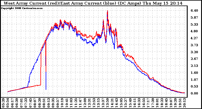 Solar PV/Inverter Performance Photovoltaic Panel Current Output