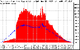 Solar PV/Inverter Performance West Array Power Output & Solar Radiation