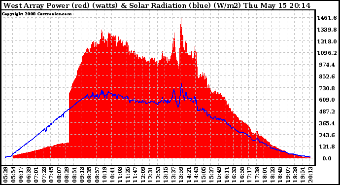 Solar PV/Inverter Performance West Array Power Output & Solar Radiation