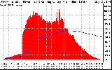 Solar PV/Inverter Performance West Array Actual & Running Average Power Output