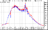 Solar PV/Inverter Performance Photovoltaic Panel Power Output