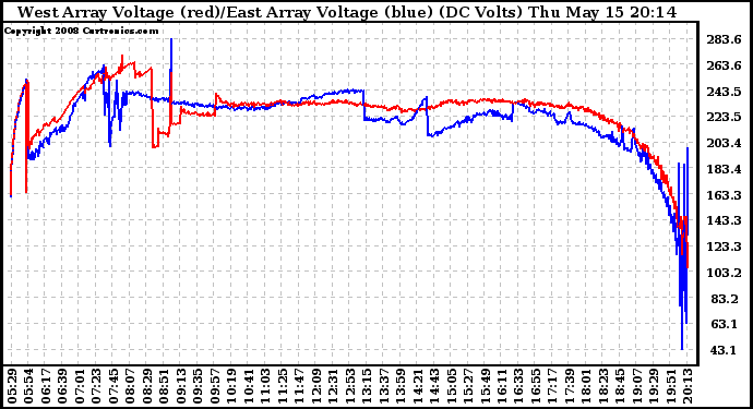 Solar PV/Inverter Performance Photovoltaic Panel Voltage Output