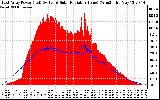 Solar PV/Inverter Performance East Array Power Output & Solar Radiation