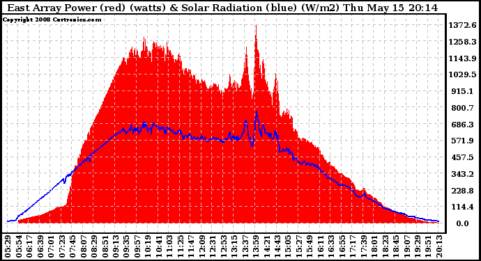 Solar PV/Inverter Performance East Array Power Output & Solar Radiation