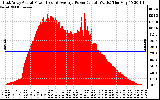 Solar PV/Inverter Performance East Array Actual & Average Power Output