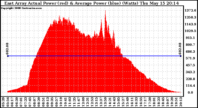 Solar PV/Inverter Performance East Array Actual & Average Power Output