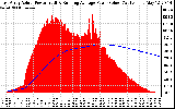 Solar PV/Inverter Performance East Array Actual & Running Average Power Output