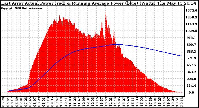 Solar PV/Inverter Performance East Array Actual & Running Average Power Output