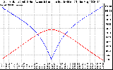 Solar PV/Inverter Performance Sun Altitude Angle & Azimuth Angle