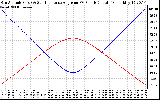 Solar PV/Inverter Performance Sun Altitude Angle & Sun Incidence Angle on PV Panels