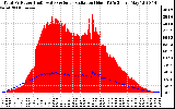 Solar PV/Inverter Performance Total PV Panel Power Output & Solar Radiation