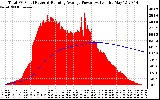 Solar PV/Inverter Performance Total PV Panel & Running Average Power Output