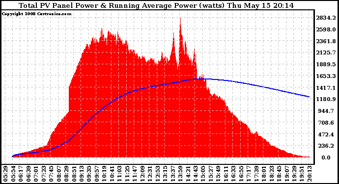 Solar PV/Inverter Performance Total PV Panel & Running Average Power Output