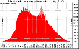 Solar PV/Inverter Performance Total PV Panel Power Output