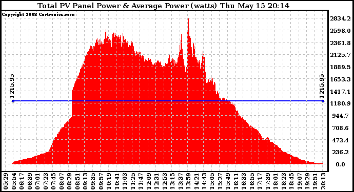 Solar PV/Inverter Performance Total PV Panel Power Output