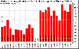 Solar PV/Inverter Performance Weekly Solar Energy Production