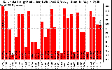 Solar PV/Inverter Performance Daily Solar Energy Production