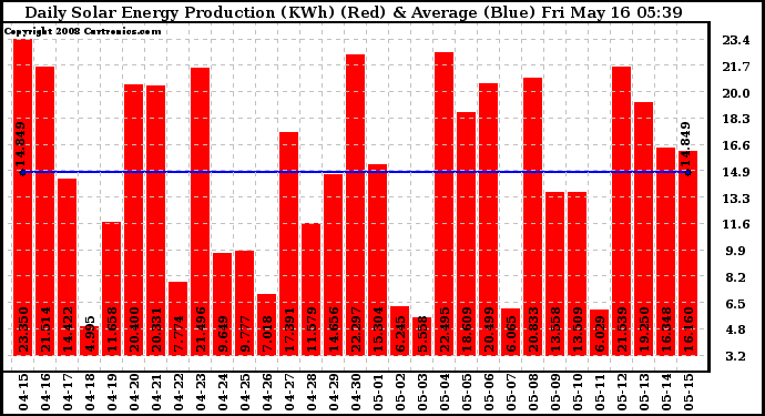 Solar PV/Inverter Performance Daily Solar Energy Production