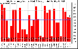 Solar PV/Inverter Performance Daily Solar Energy Production Value