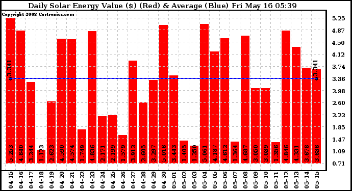 Solar PV/Inverter Performance Daily Solar Energy Production Value