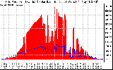 Solar PV/Inverter Performance Grid Power & Solar Radiation