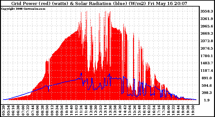 Solar PV/Inverter Performance Grid Power & Solar Radiation