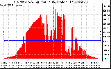 Solar PV/Inverter Performance Inverter Power Output