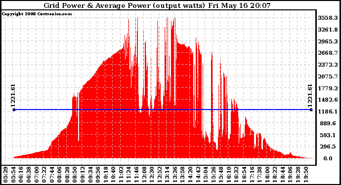 Solar PV/Inverter Performance Inverter Power Output