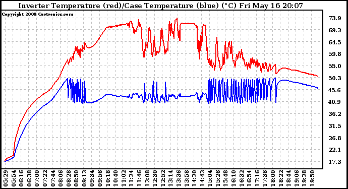 Solar PV/Inverter Performance Inverter Operating Temperature