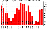 Solar PV/Inverter Performance Monthly Solar Energy Production Value