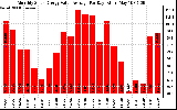 Solar PV/Inverter Performance Monthly Solar Energy Value Average Per Day ($)