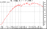 Solar PV/Inverter Performance Outdoor Temperature