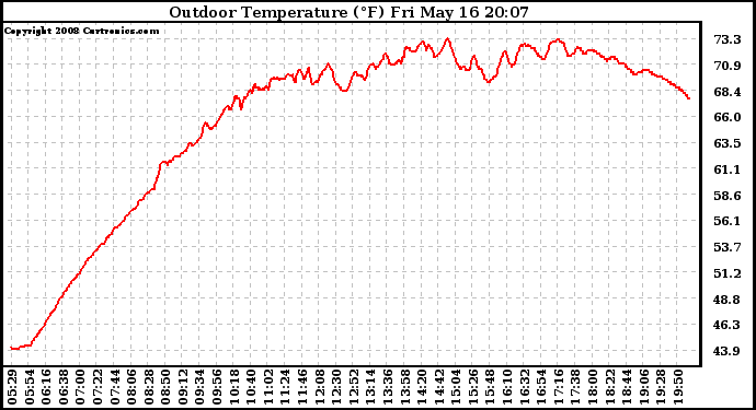 Solar PV/Inverter Performance Outdoor Temperature