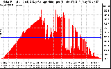 Solar PV/Inverter Performance Solar Radiation & Day Average per Minute