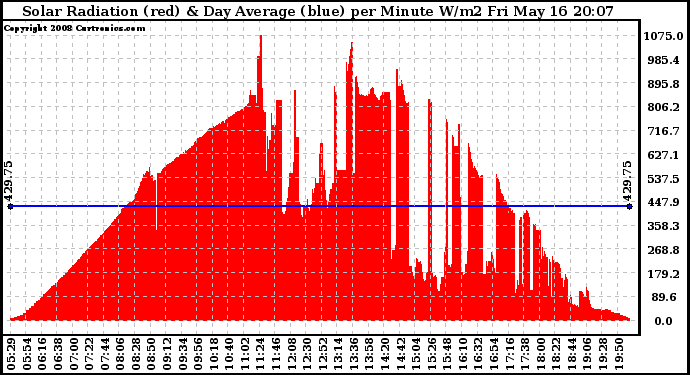 Solar PV/Inverter Performance Solar Radiation & Day Average per Minute