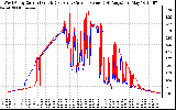 Solar PV/Inverter Performance Photovoltaic Panel Current Output