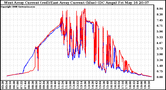 Solar PV/Inverter Performance Photovoltaic Panel Current Output