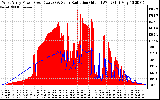 Solar PV/Inverter Performance West Array Power Output & Solar Radiation