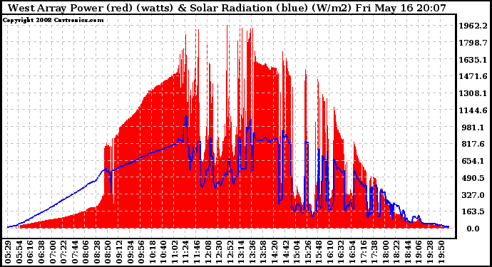 Solar PV/Inverter Performance West Array Power Output & Solar Radiation