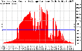 Solar PV/Inverter Performance West Array Actual & Average Power Output