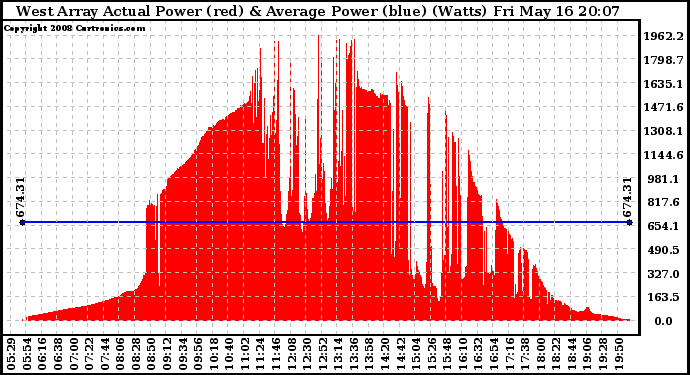 Solar PV/Inverter Performance West Array Actual & Average Power Output