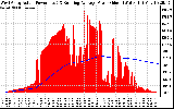 Solar PV/Inverter Performance West Array Actual & Running Average Power Output