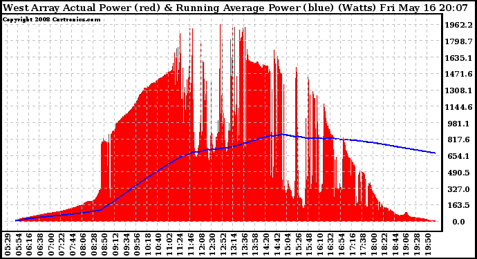 Solar PV/Inverter Performance West Array Actual & Running Average Power Output