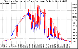 Solar PV/Inverter Performance Photovoltaic Panel Power Output