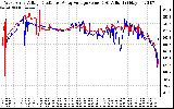 Solar PV/Inverter Performance Photovoltaic Panel Voltage Output