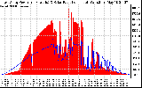 Solar PV/Inverter Performance East Array Power Output & Solar Radiation