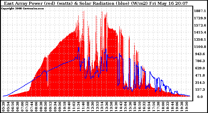 Solar PV/Inverter Performance East Array Power Output & Solar Radiation