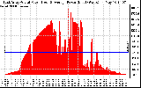 Solar PV/Inverter Performance East Array Actual & Average Power Output